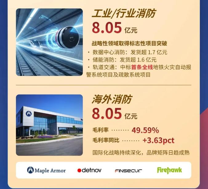 一圖讀懂云南青鳥消防2025年年報(bào)